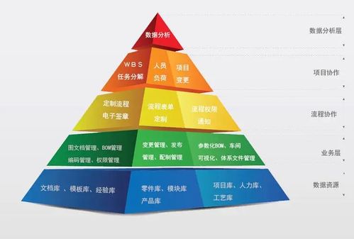 一文讀懂產(chǎn)品生命周期管理PLM系統(tǒng) 核心技術(shù)、服務(wù)價(jià)值與應(yīng)用全景