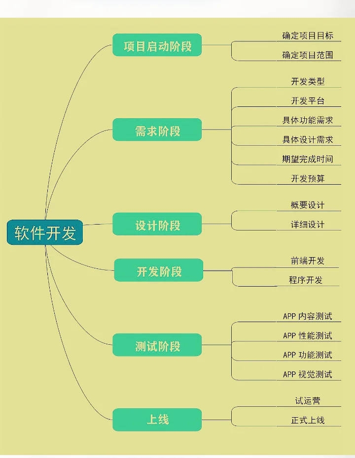 軟件開發全流程詳解