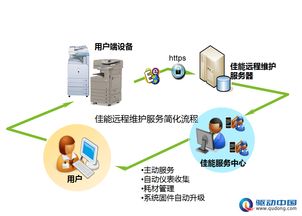 佳能遠程維護服務 驅動中國，助力跨國公司實現安心辦公